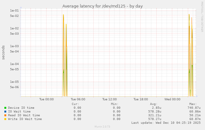 Average latency for /dev/md125
