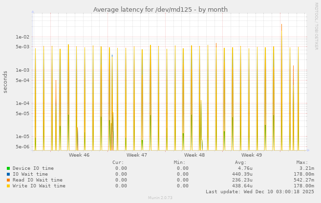 Average latency for /dev/md125