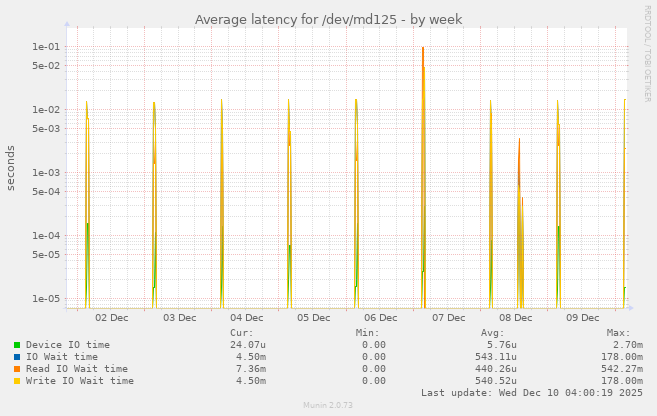 Average latency for /dev/md125