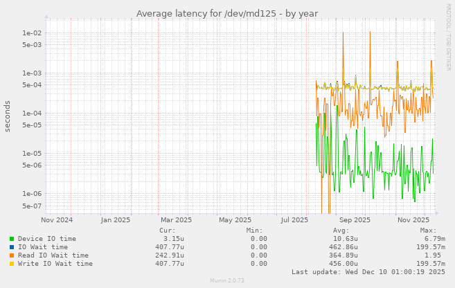 Average latency for /dev/md125