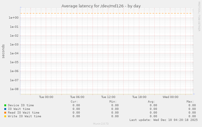 Average latency for /dev/md126