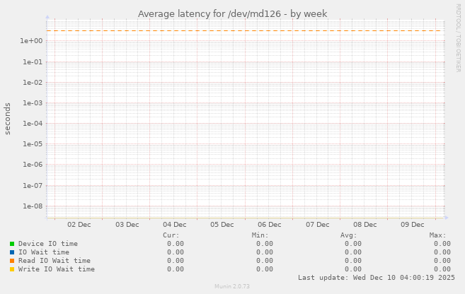 Average latency for /dev/md126