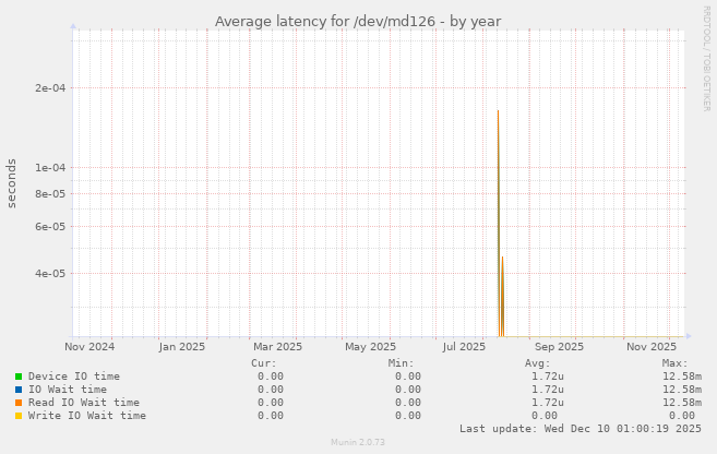 Average latency for /dev/md126