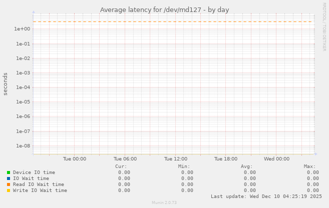 Average latency for /dev/md127