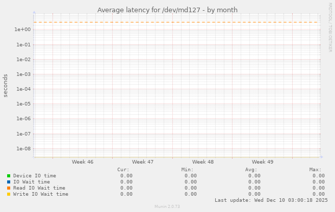 Average latency for /dev/md127