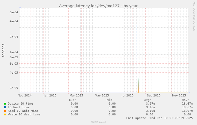 Average latency for /dev/md127