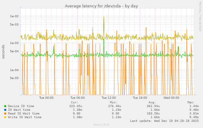 Average latency for /dev/sda