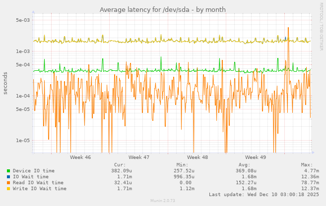 Average latency for /dev/sda