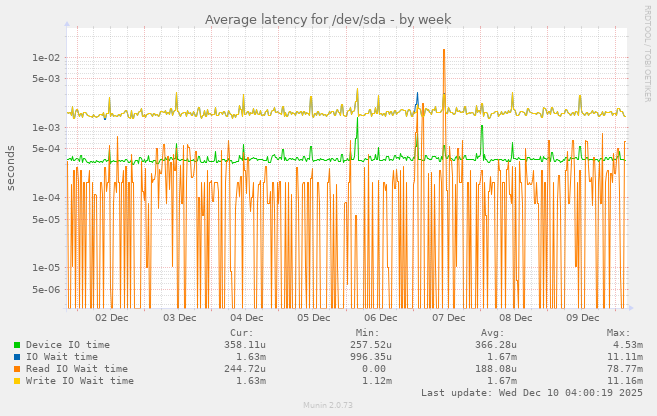 Average latency for /dev/sda