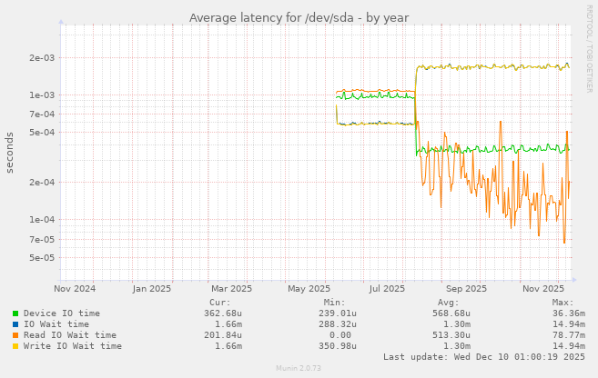 Average latency for /dev/sda