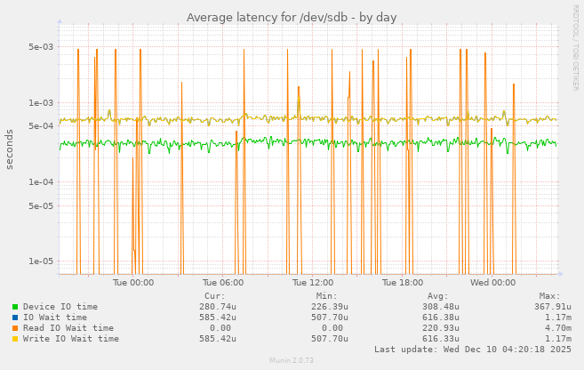 Average latency for /dev/sdb