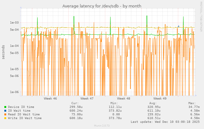 Average latency for /dev/sdb