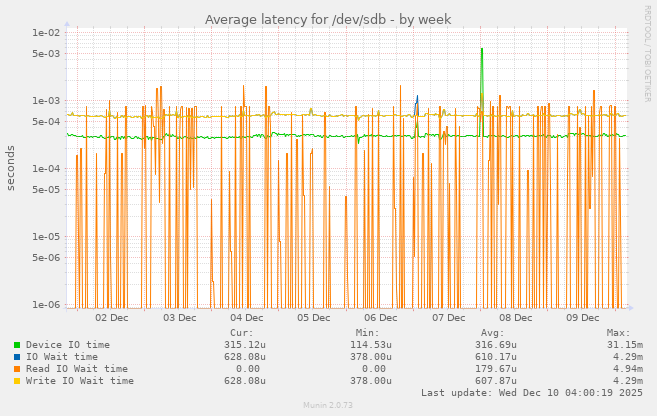 Average latency for /dev/sdb