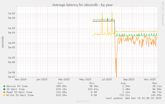 Average latency for /dev/sdb