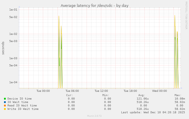 Average latency for /dev/sdc