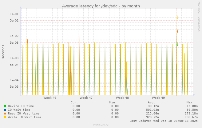 Average latency for /dev/sdc