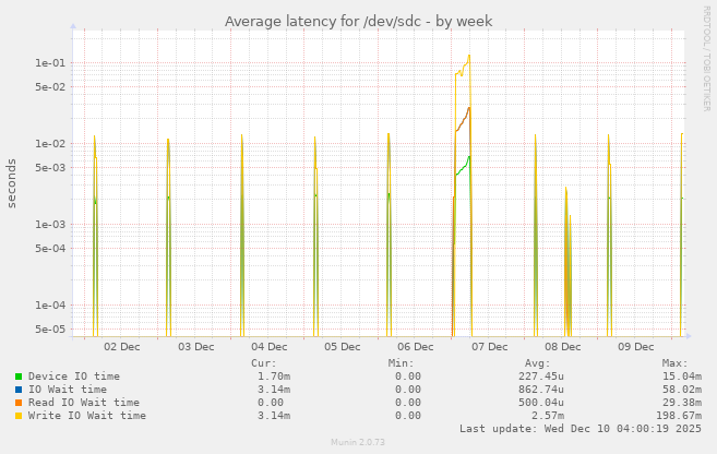 Average latency for /dev/sdc