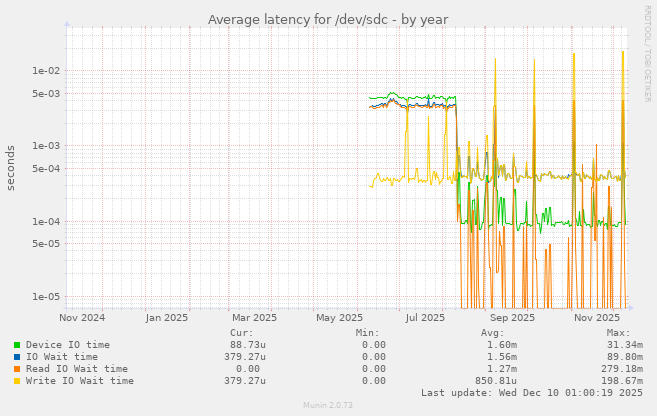 Average latency for /dev/sdc