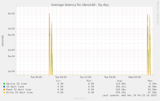 Average latency for /dev/sdd