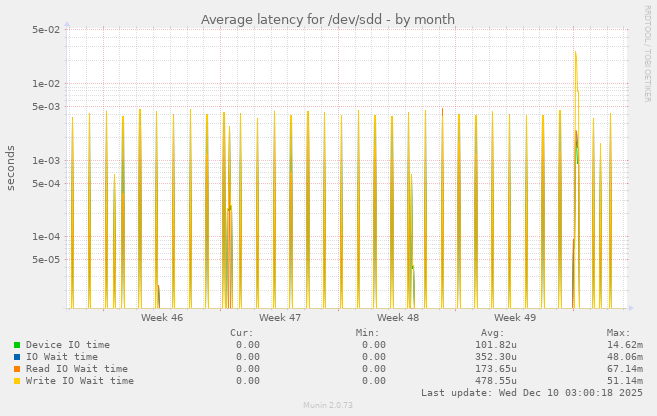 Average latency for /dev/sdd