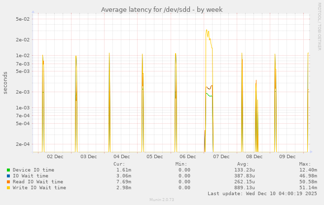 Average latency for /dev/sdd