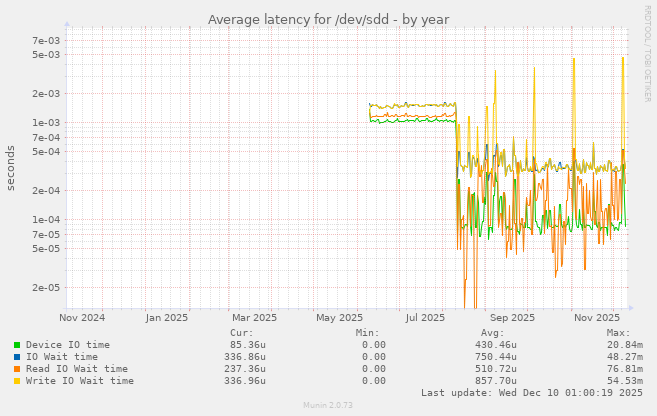 Average latency for /dev/sdd