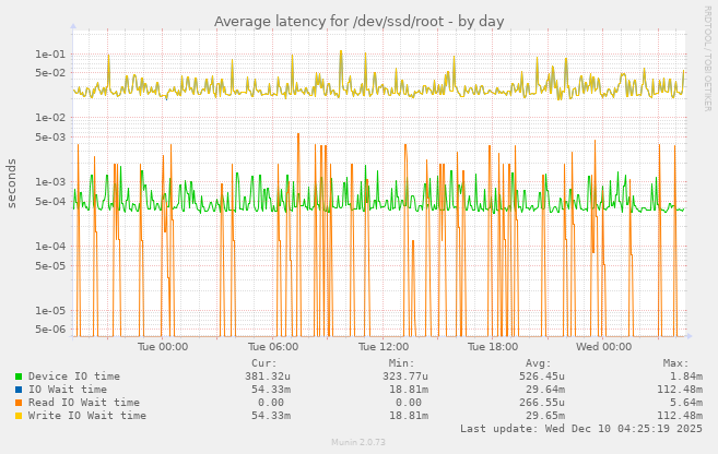 Average latency for /dev/ssd/root