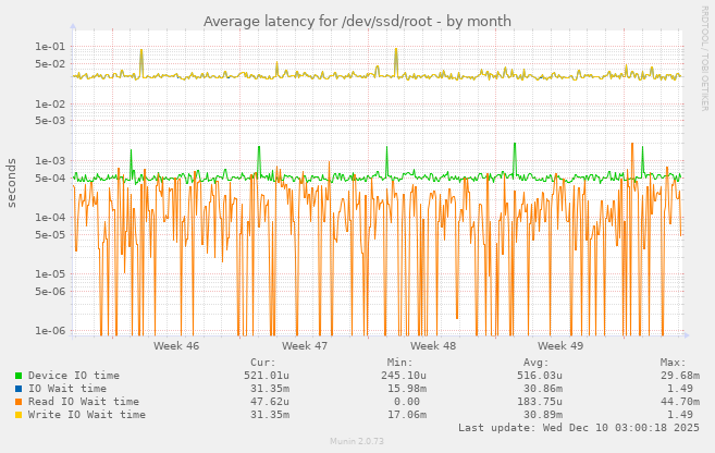 Average latency for /dev/ssd/root