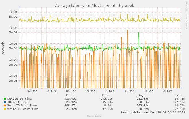 Average latency for /dev/ssd/root