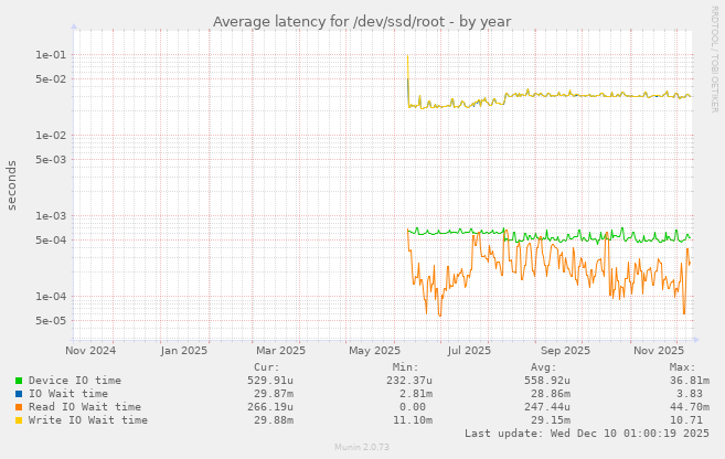 Average latency for /dev/ssd/root