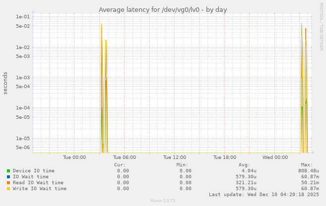 Average latency for /dev/vg0/lv0