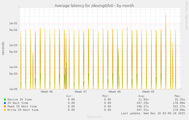 Average latency for /dev/vg0/lv0