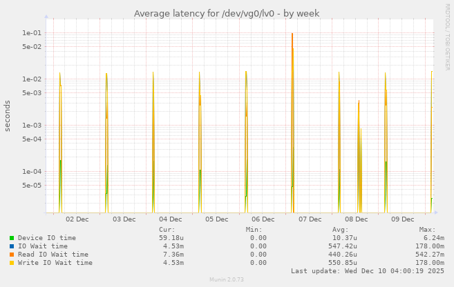 Average latency for /dev/vg0/lv0