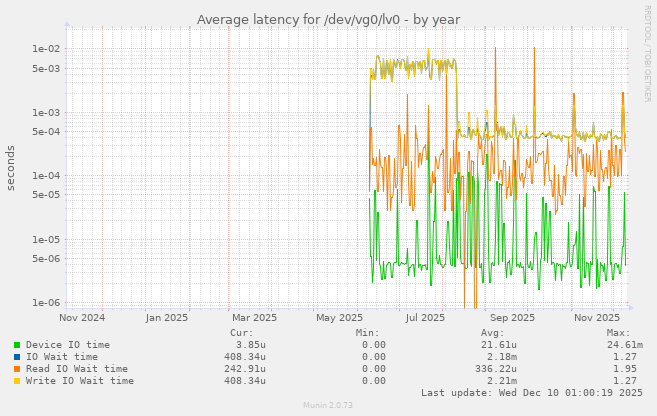 Average latency for /dev/vg0/lv0
