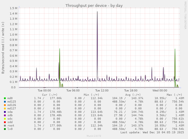 Throughput per device