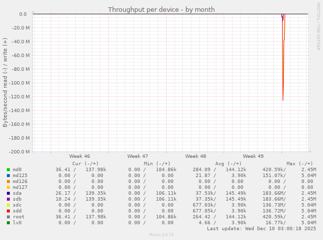 Throughput per device