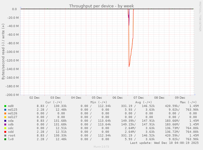 Throughput per device