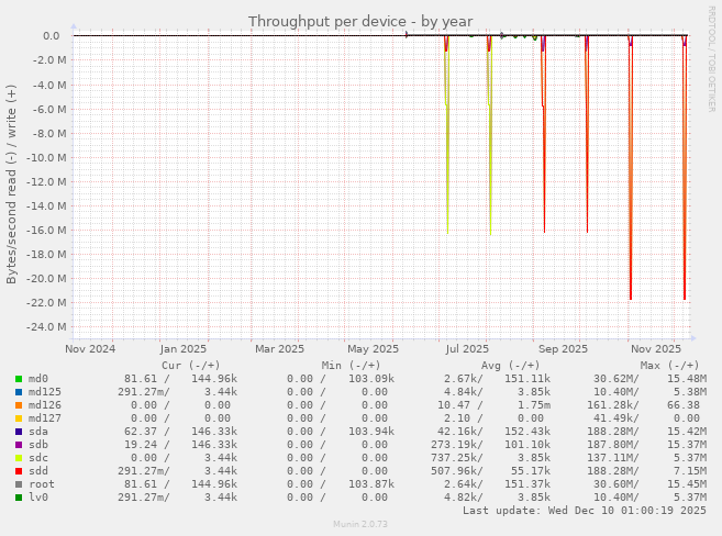 Throughput per device