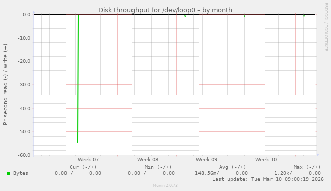 Disk throughput for /dev/loop0