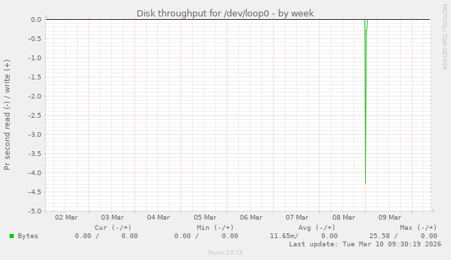 Disk throughput for /dev/loop0