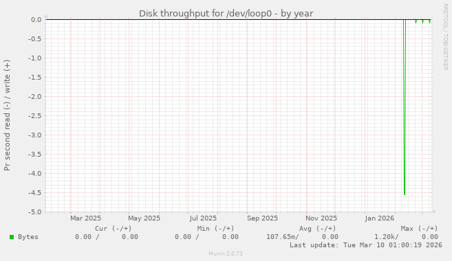 Disk throughput for /dev/loop0