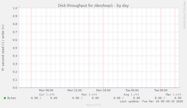 Disk throughput for /dev/loop1
