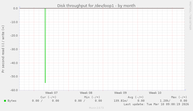 Disk throughput for /dev/loop1