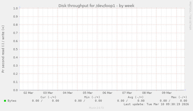 Disk throughput for /dev/loop1