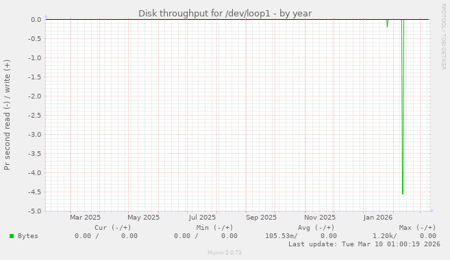Disk throughput for /dev/loop1