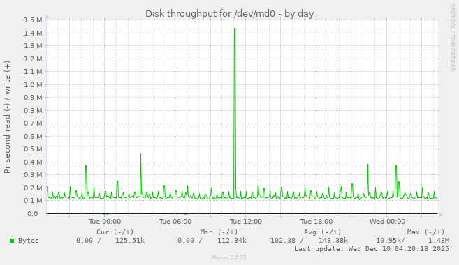 Disk throughput for /dev/md0