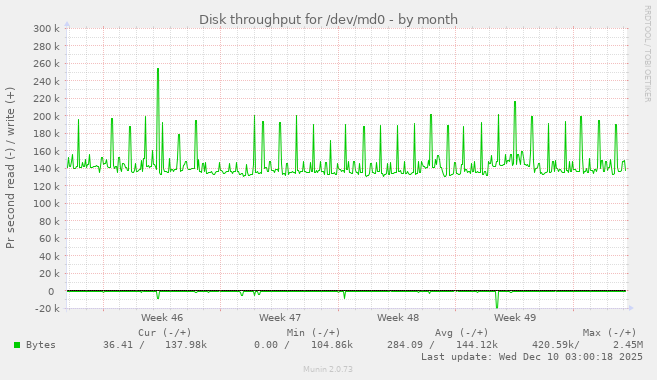Disk throughput for /dev/md0