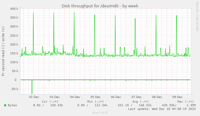 Disk throughput for /dev/md0