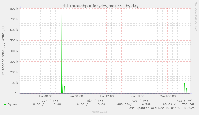 Disk throughput for /dev/md125