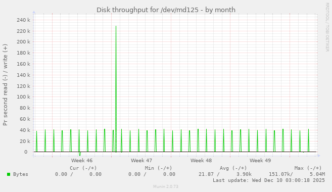 Disk throughput for /dev/md125